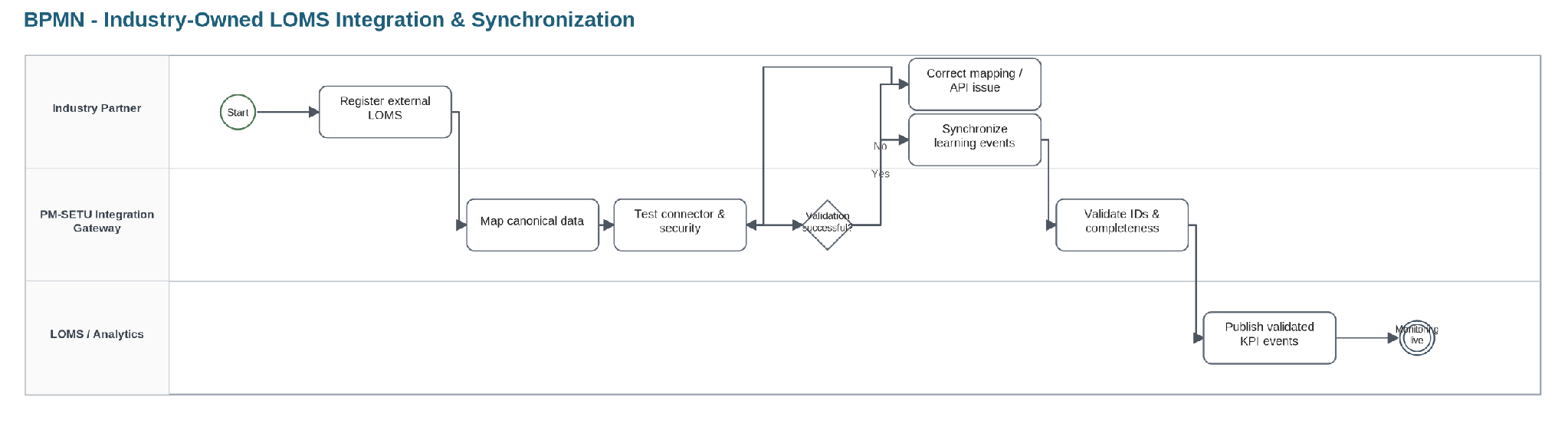 From section: 7.1.1 Industry-owned LOMS integration