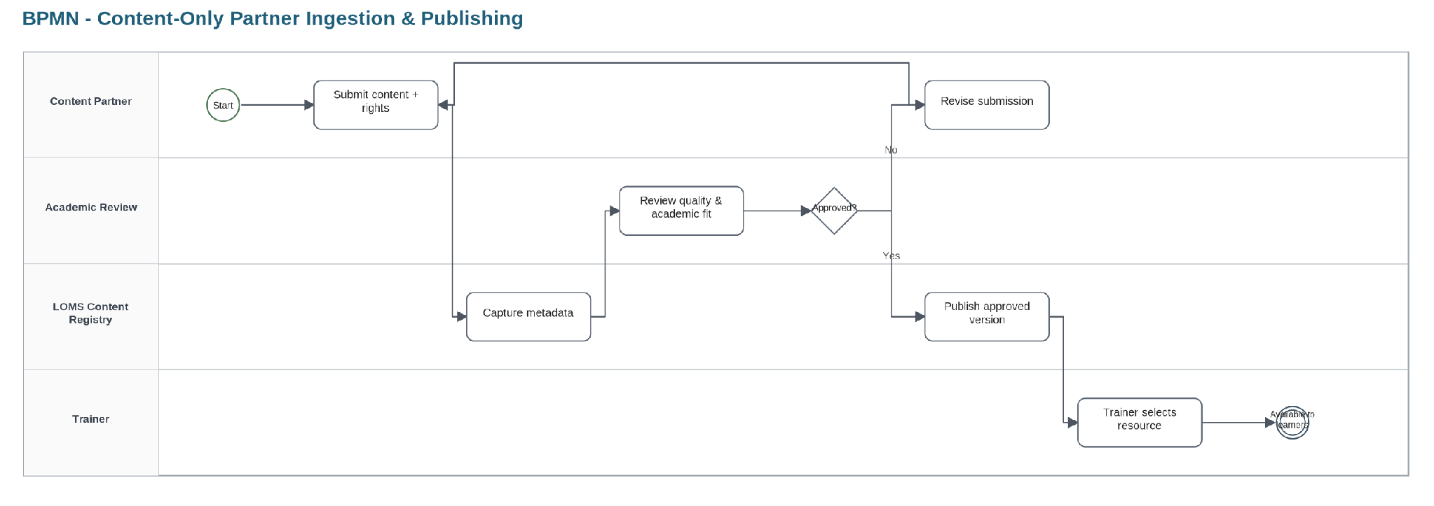 From section: 7.1.2 Content-only partner ingestion
