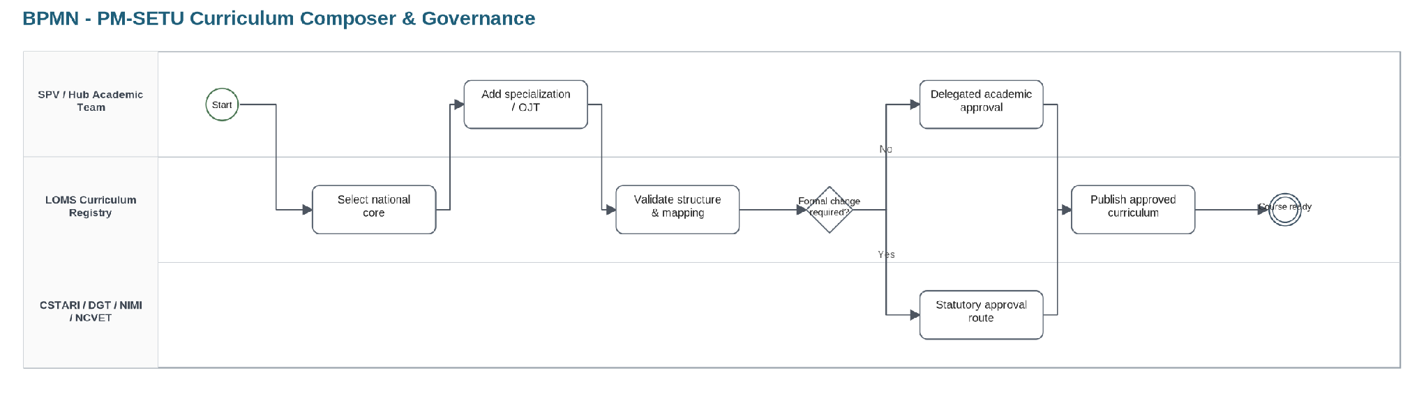 From section: 7.1.3 Curriculum Composer and approval