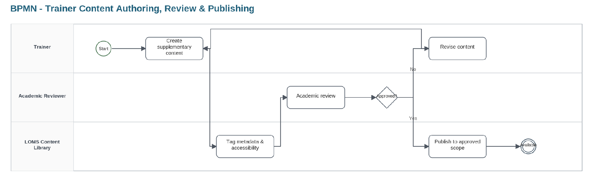 From section: 7.1.4 Trainer content authoring and publish