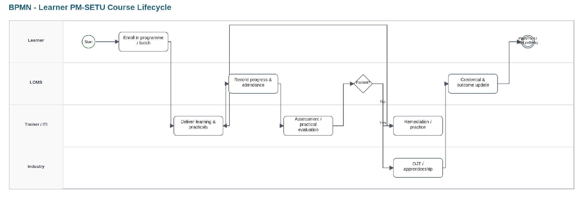 From section: 7.1.5 Learner course lifecycle