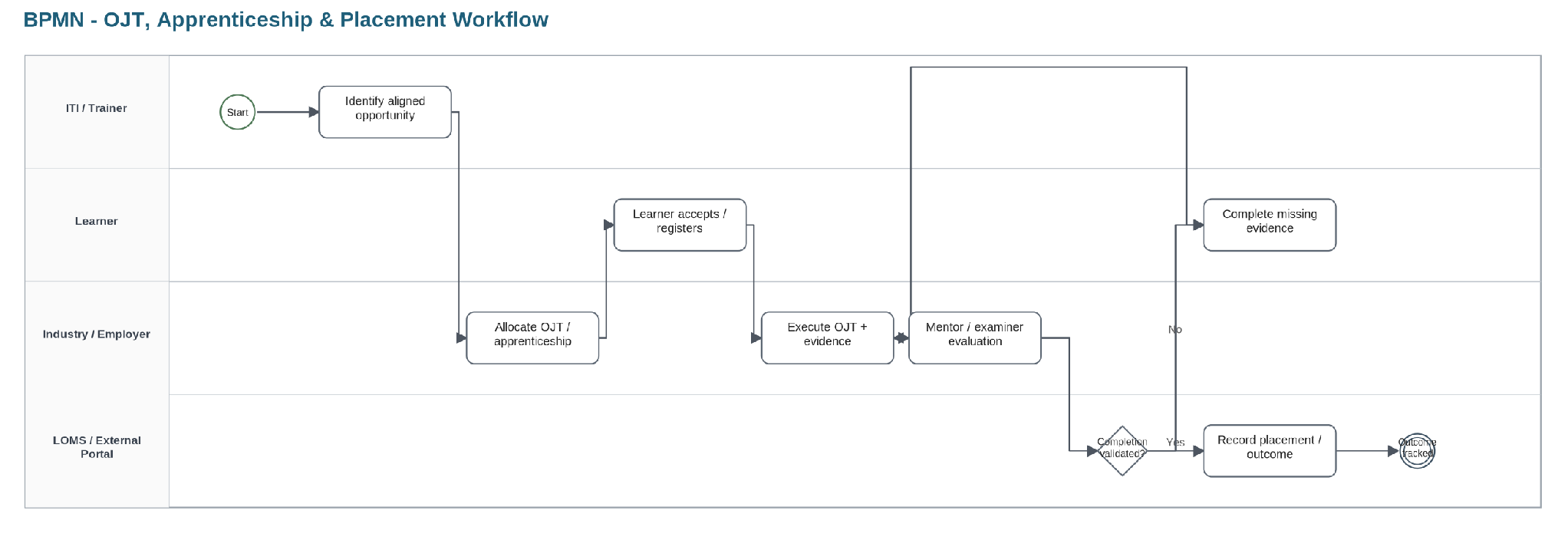 From section: 7.1.6 OJT / apprenticeship / placement