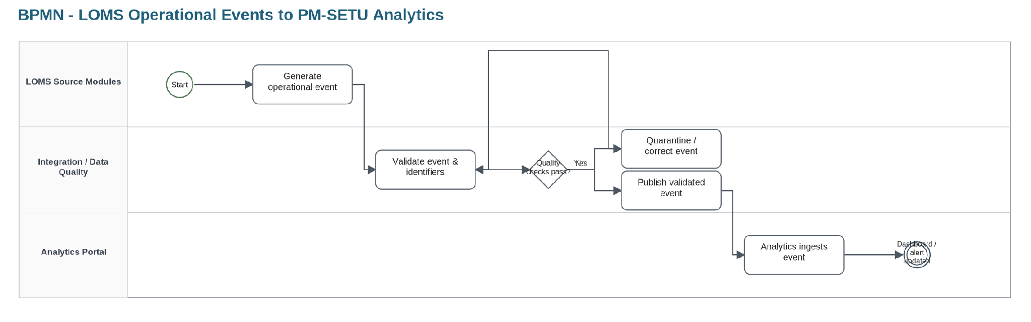 From section: 7.1.7 KPI event pipeline