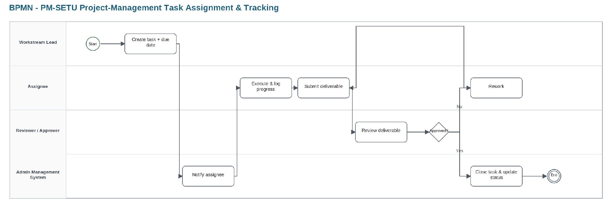From section: 7.2.1 PM-SETU project-management task workflow