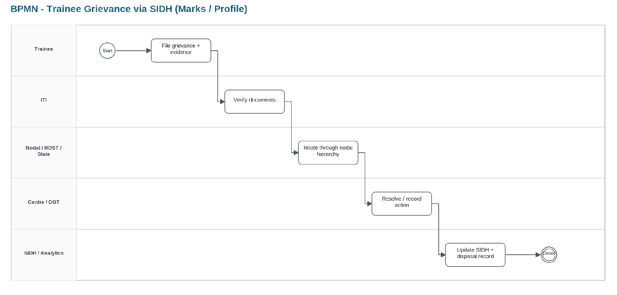 From section: 7.2.2 Trainee grievance via SIDH - marks/profile