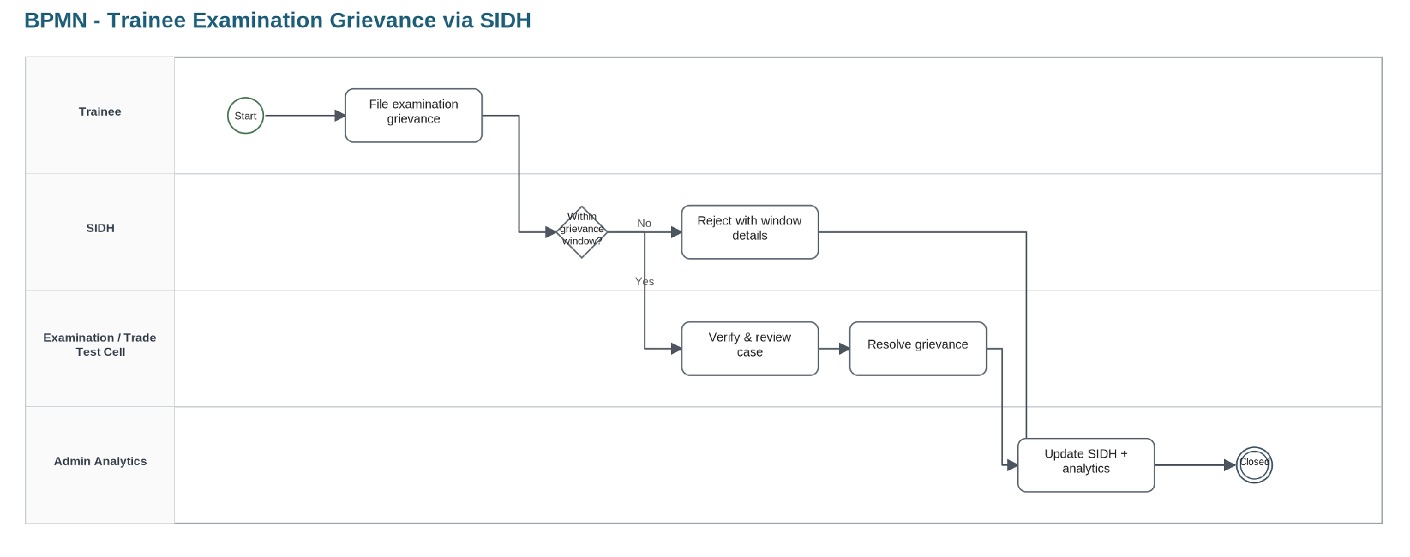 From section: 7.2.3 Trainee examination grievance via SIDH
