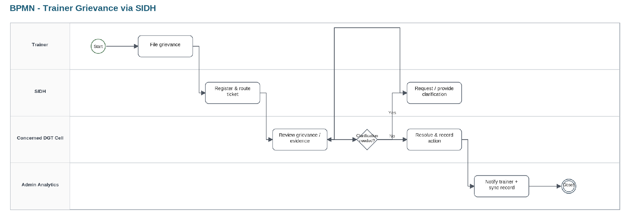 From section: 7.2.4 Trainer grievance via SIDH
