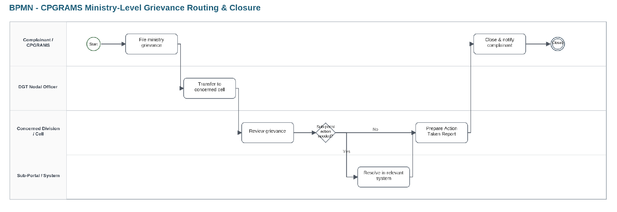 From section: 7.2.5 CPGRAMS grievance routing