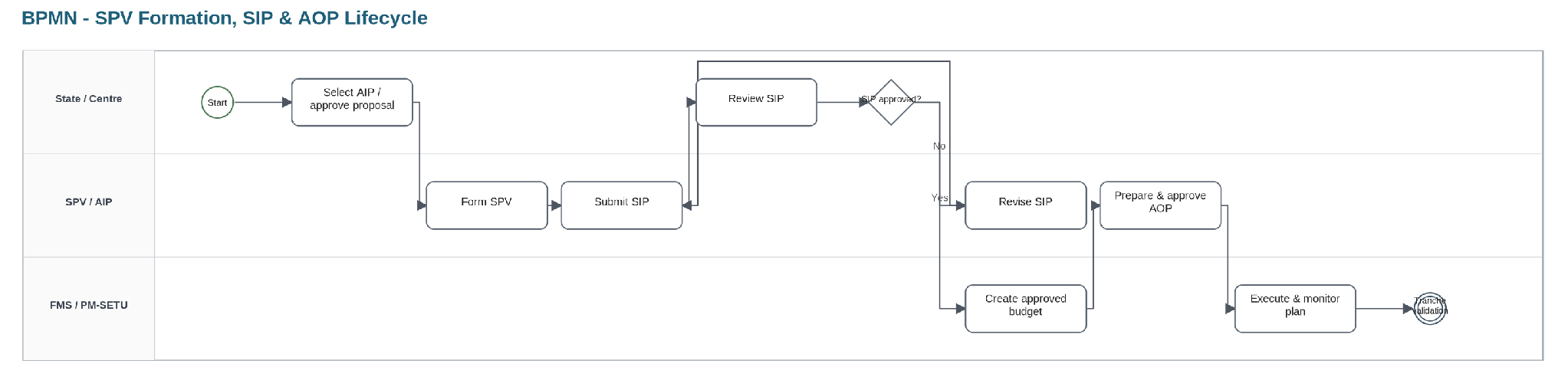 From section: 7.2.7 SPV formation / SIP / AOP lifecycle
