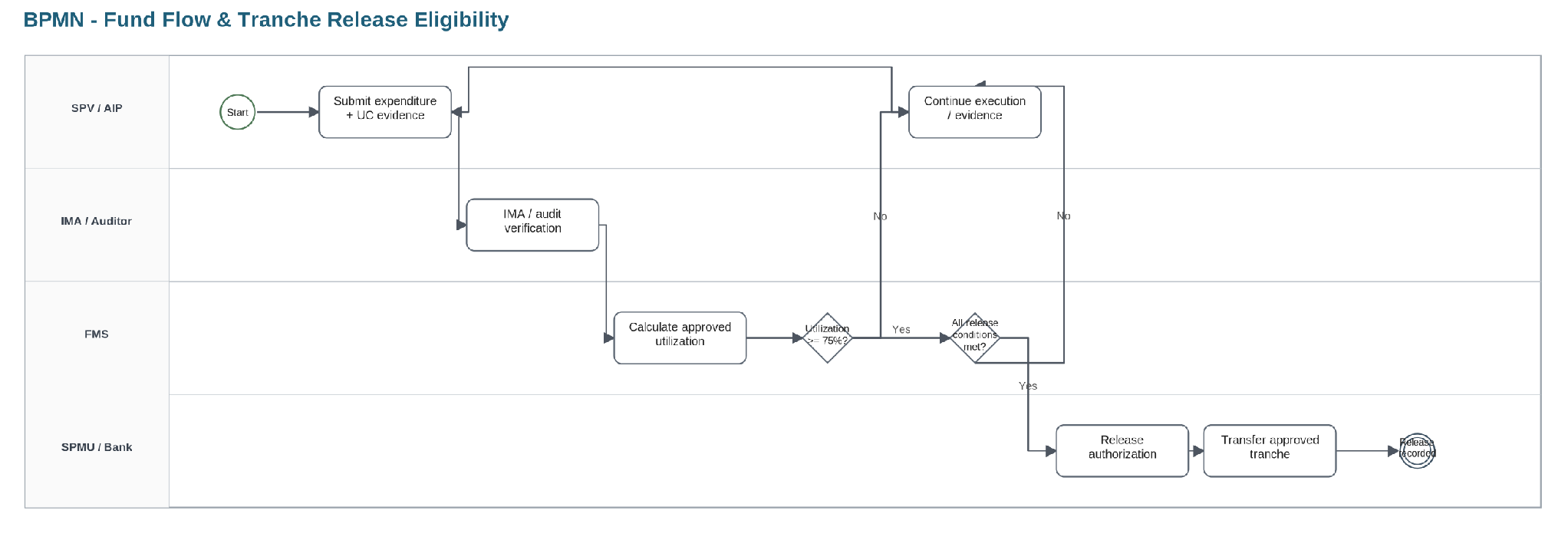From section: 7.2.8 Fund flow / tranche release eligibility