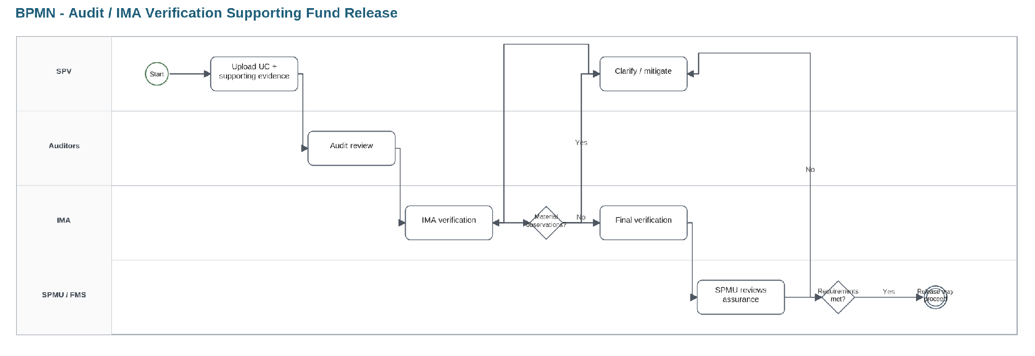 From section: 7.2.9 Audit / IMA verification supporting release