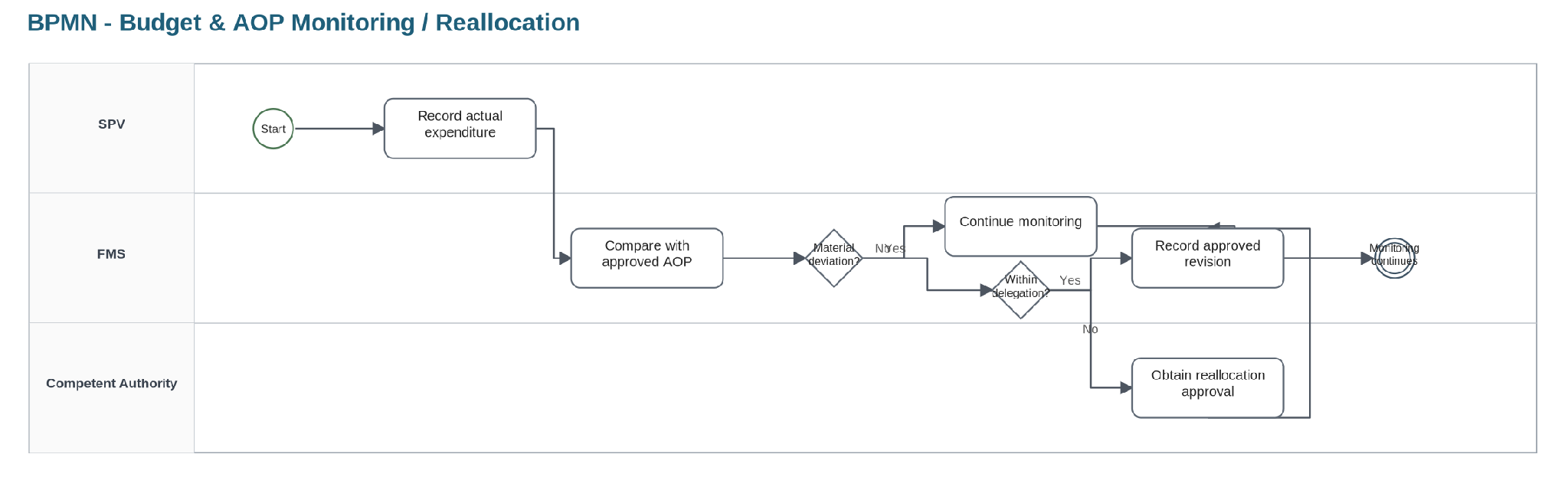 From section: 7.2.10 Budget / AOP reallocation monitoring
