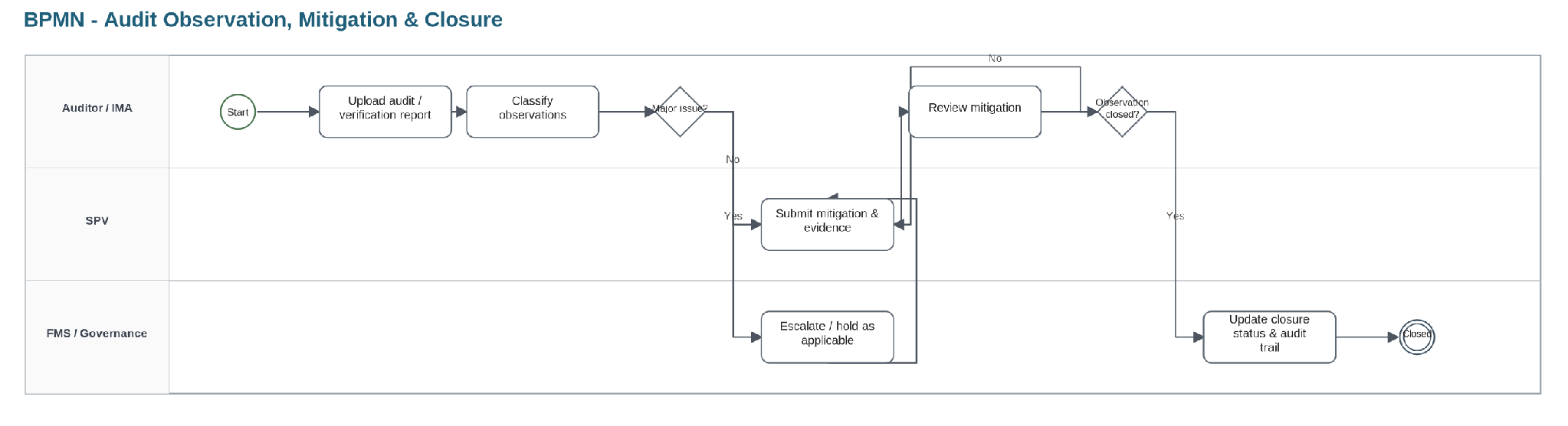 From section: 7.2.11 Audit observation mitigation