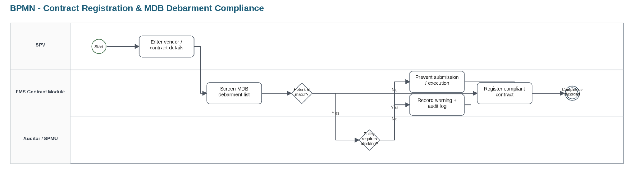 From section: 7.2.12 Contract / MDB compliance