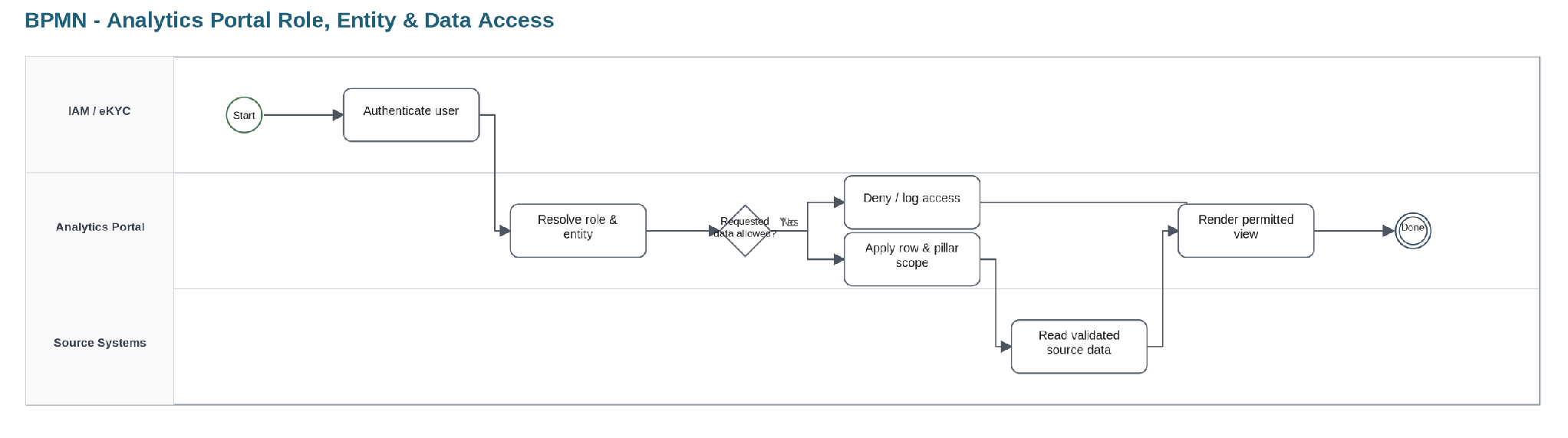 From section: 7.2.13 Analytics role/entity access