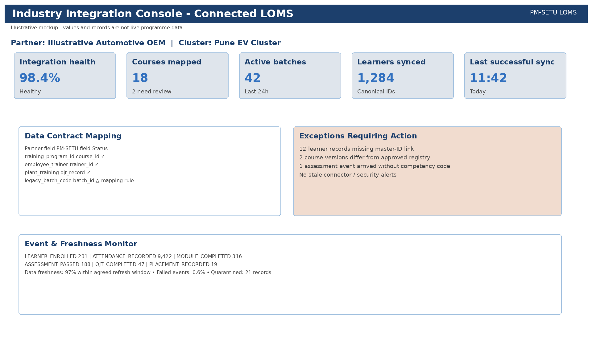 From section: 7.3.3 Industry Integration Console