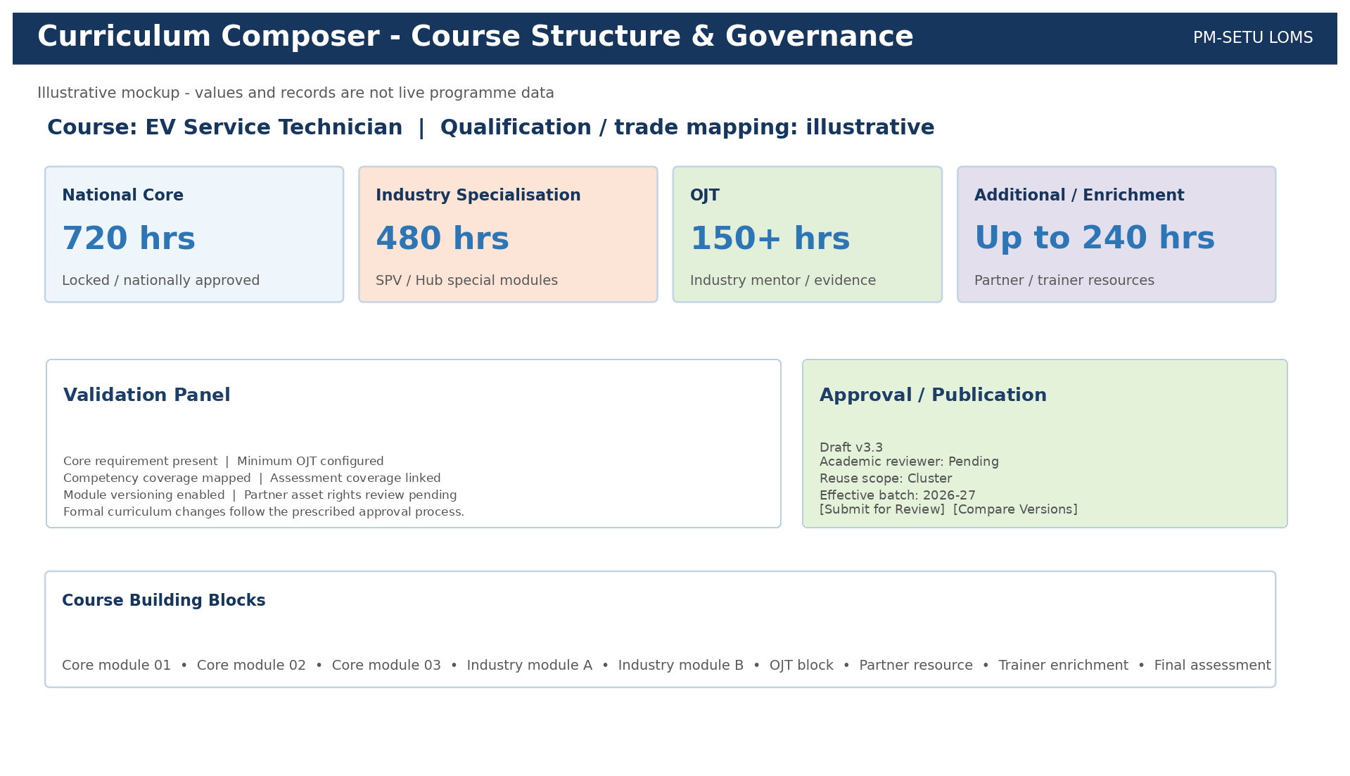 From section: 7.3.4 Curriculum Composer