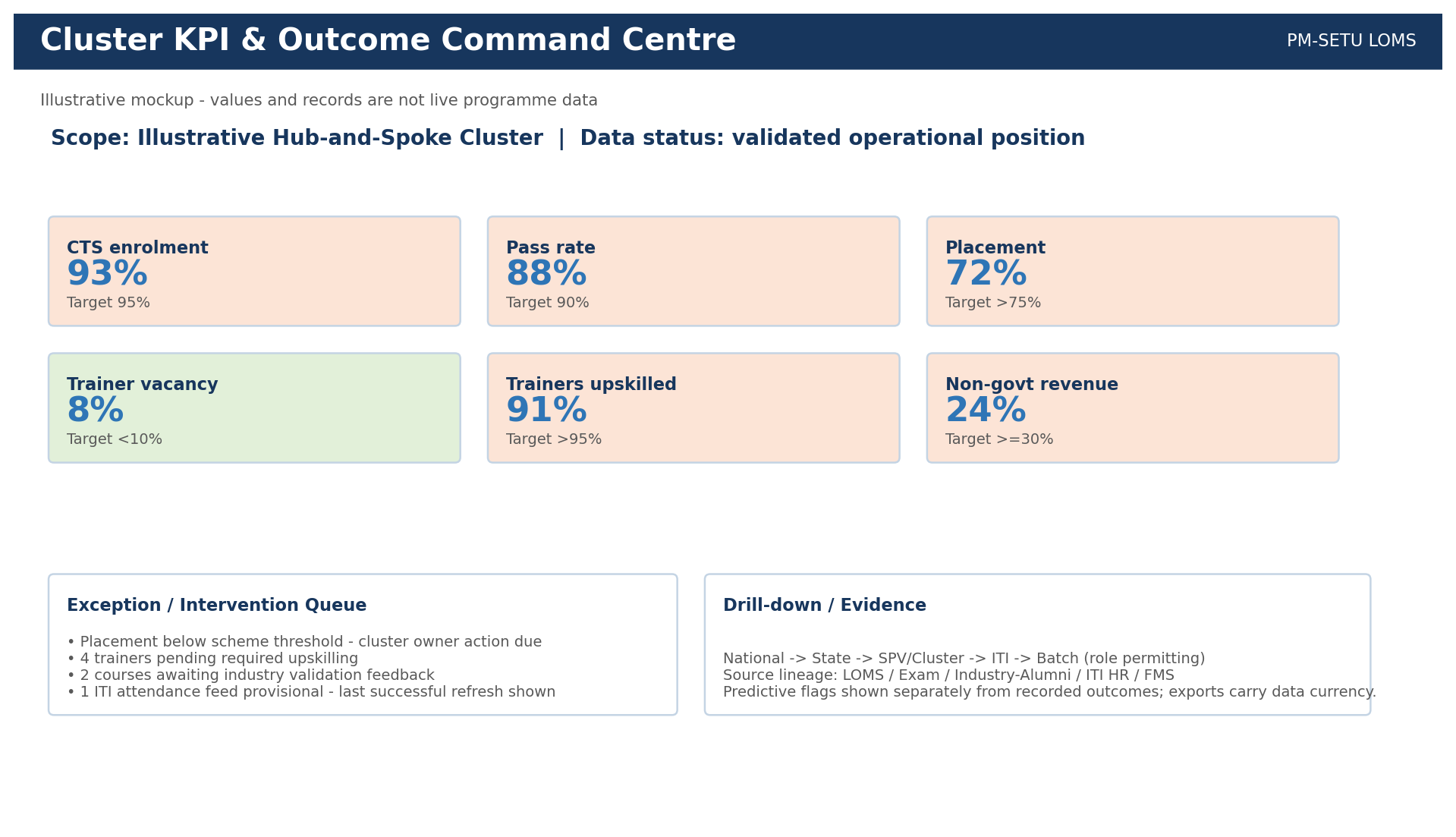 From section: 7.3.5 Cluster KPI Command Centre