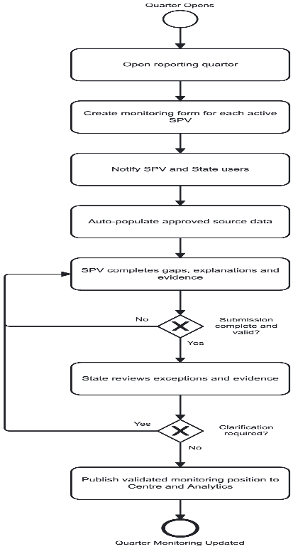 Section: 2.1. Quarterly Monitoring Cycle