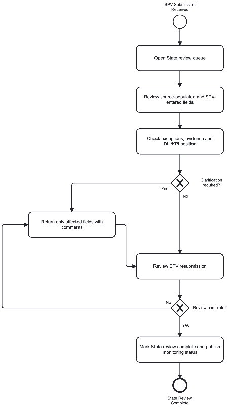Section: 3.3. State User Journey