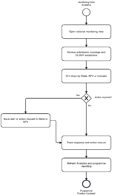 Section: 3.3. State User Journey