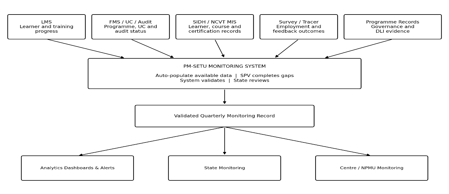 Figure 1 — PM-SETU Monitoring System: information flow from source systems to quarterly monitoring and decision- making.