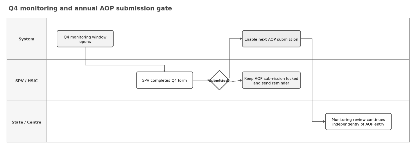 Figure 4 — Process design: Q4 monitoring submission gate before next AOP entry.