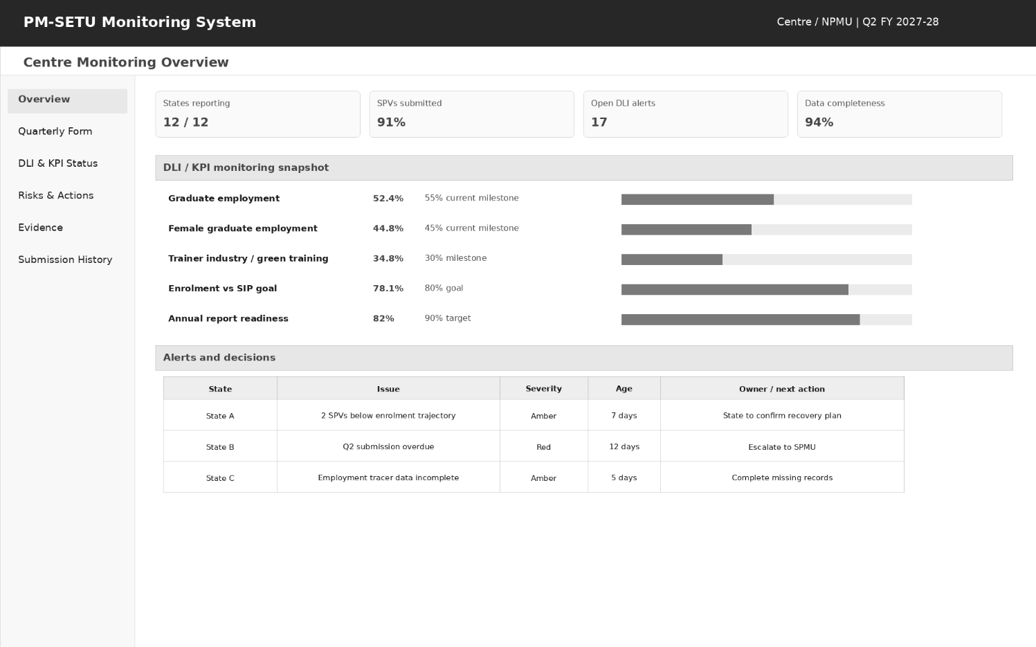 Figure 7 — Illustrative mockup: Centre monitoring overview and decision alerts.