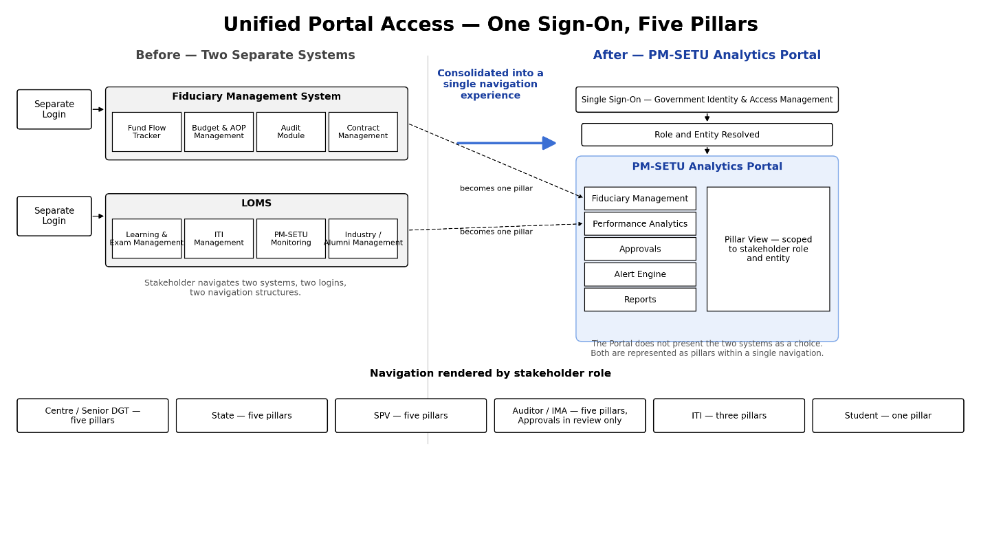 From section: 2.1. Portal Access & Login