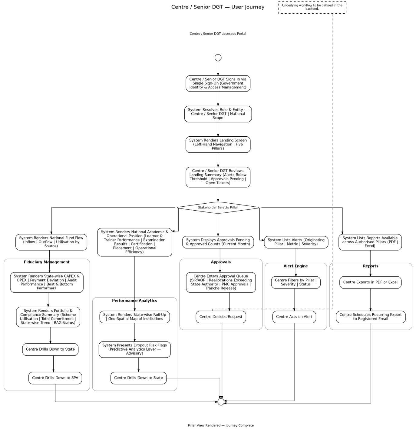 From section: 2.2. Centre User Journey