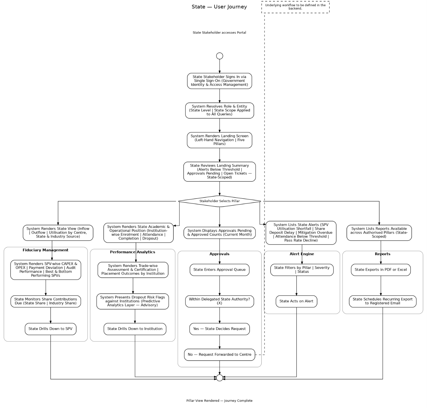 From section: 2.3. State, User Journey