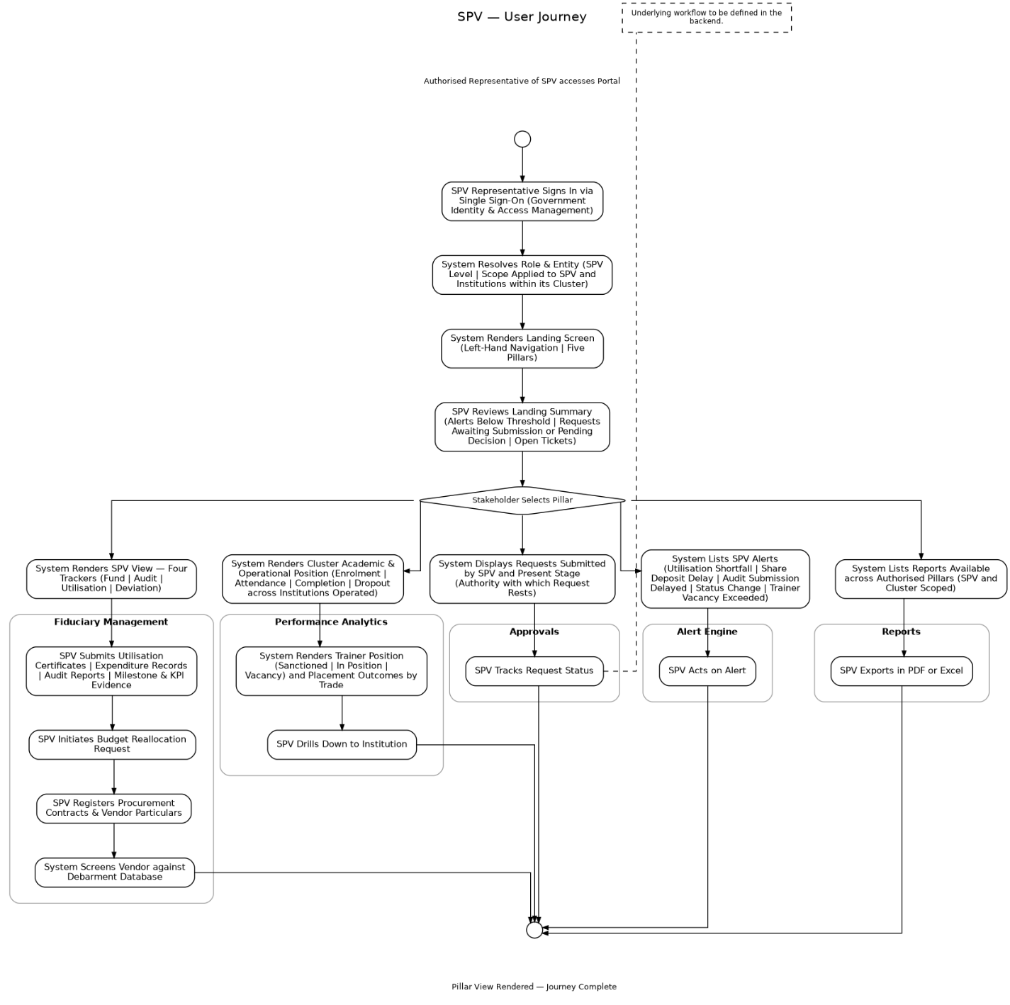 From section: 2.4. SPV, User Journey