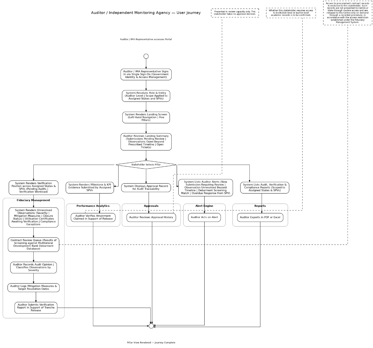 From section: 2.5. Auditor, User Journey