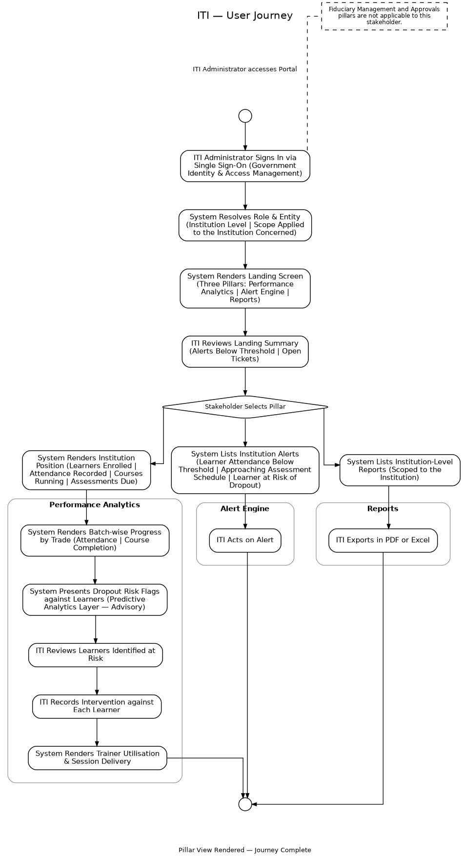 From section: 2.6. ITI, User Journey