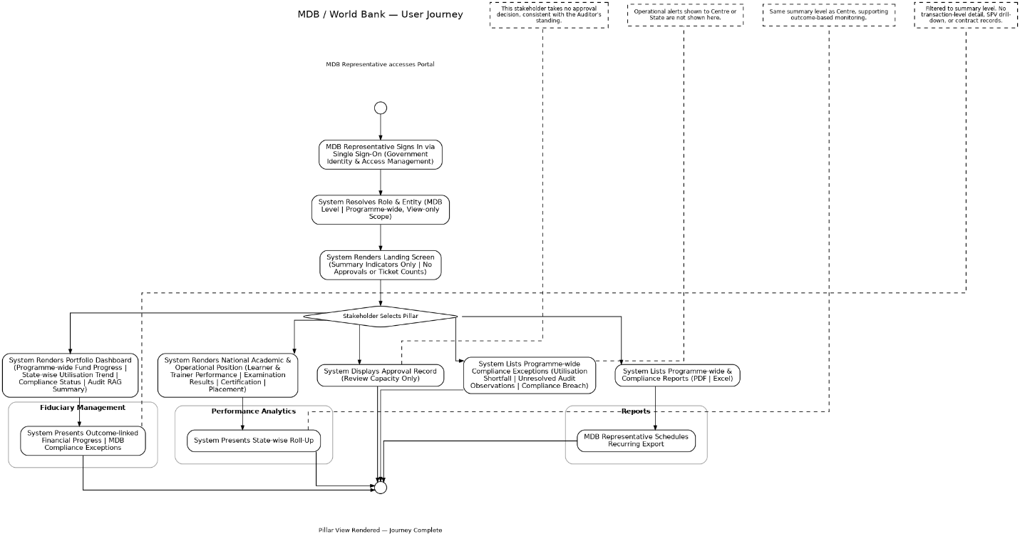 From section: 2.8. MDB, User Journey