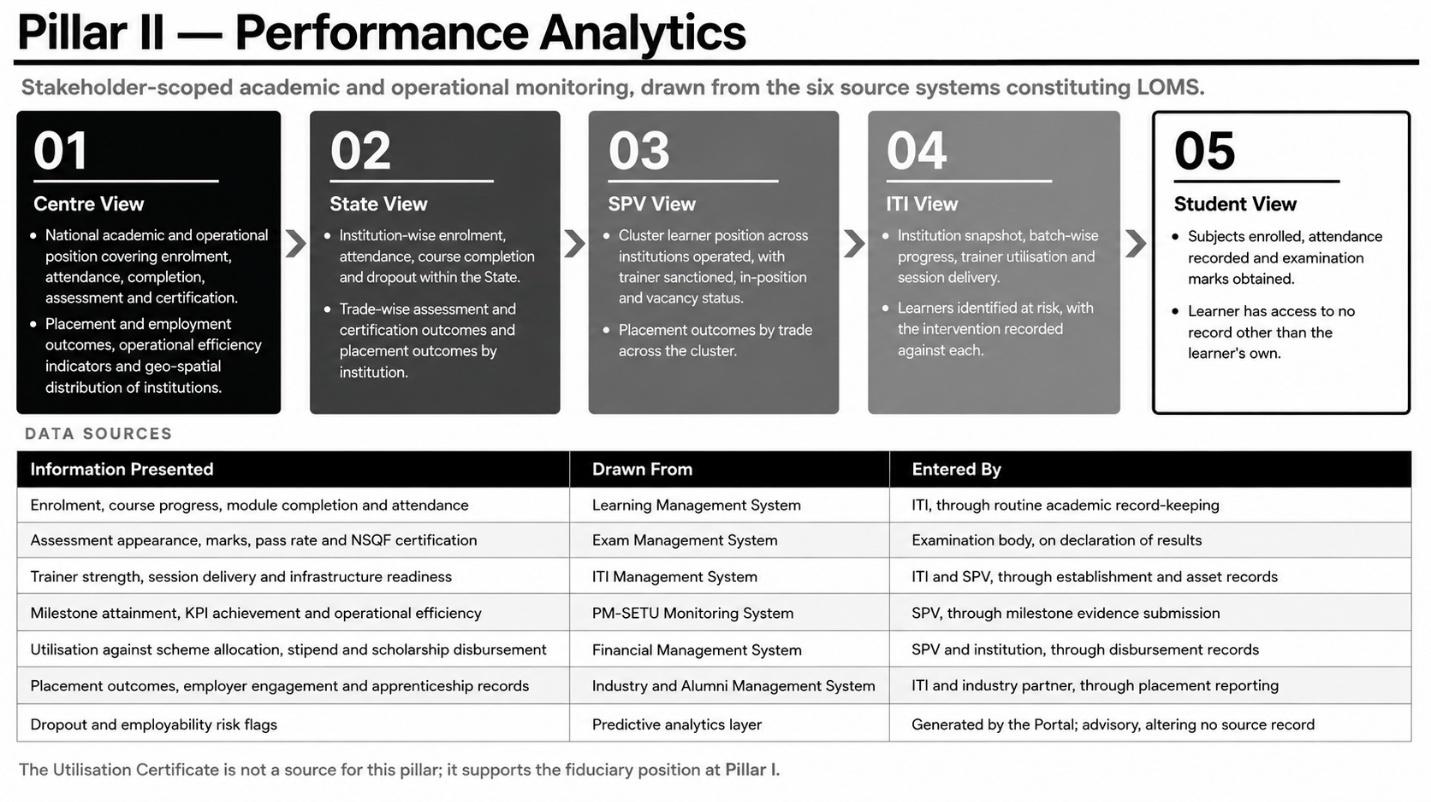 From section: 3.2. Pillar 2: Performance Analytics Pillar