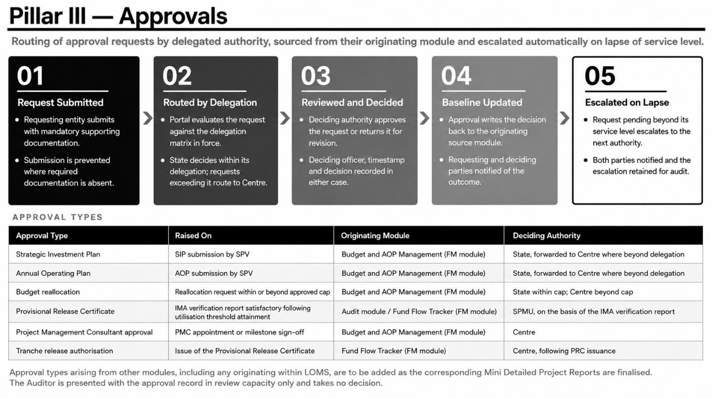 From section: 3.3. Pillar 3: Approvals Pillar