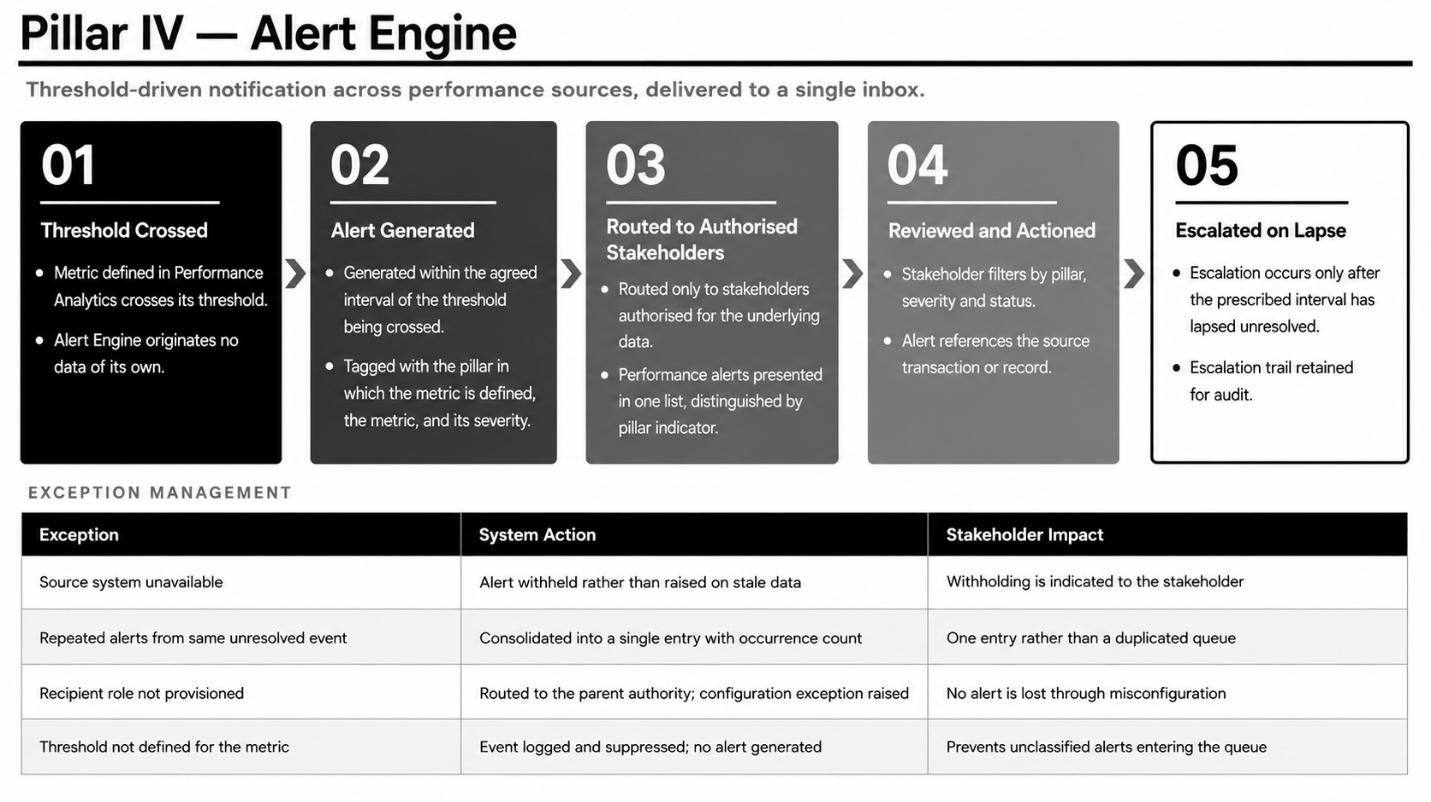 From section: 3.4. Pillar 4: Alert Engine Pillar