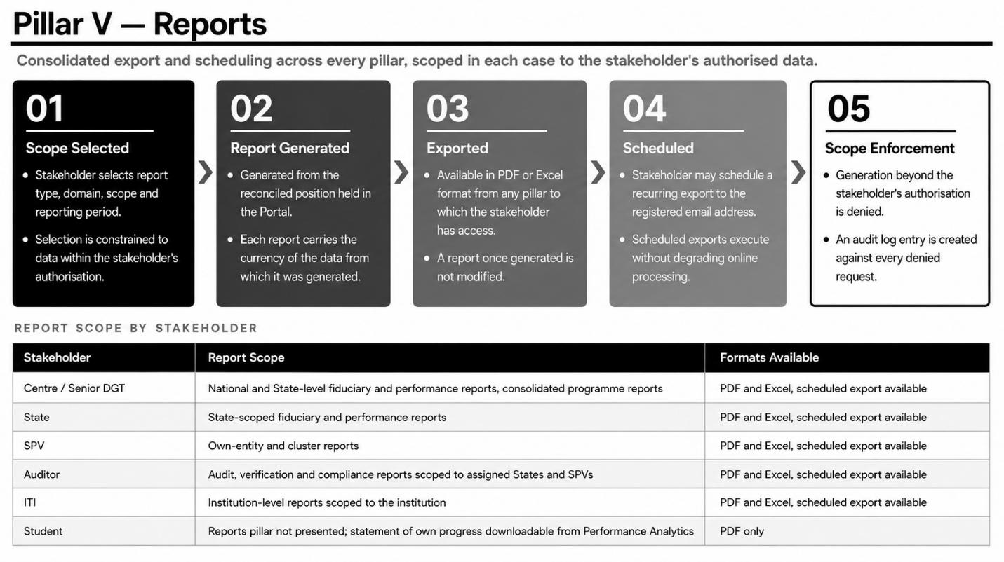 From section: 3.5. Pillar 5: Reports Pillar