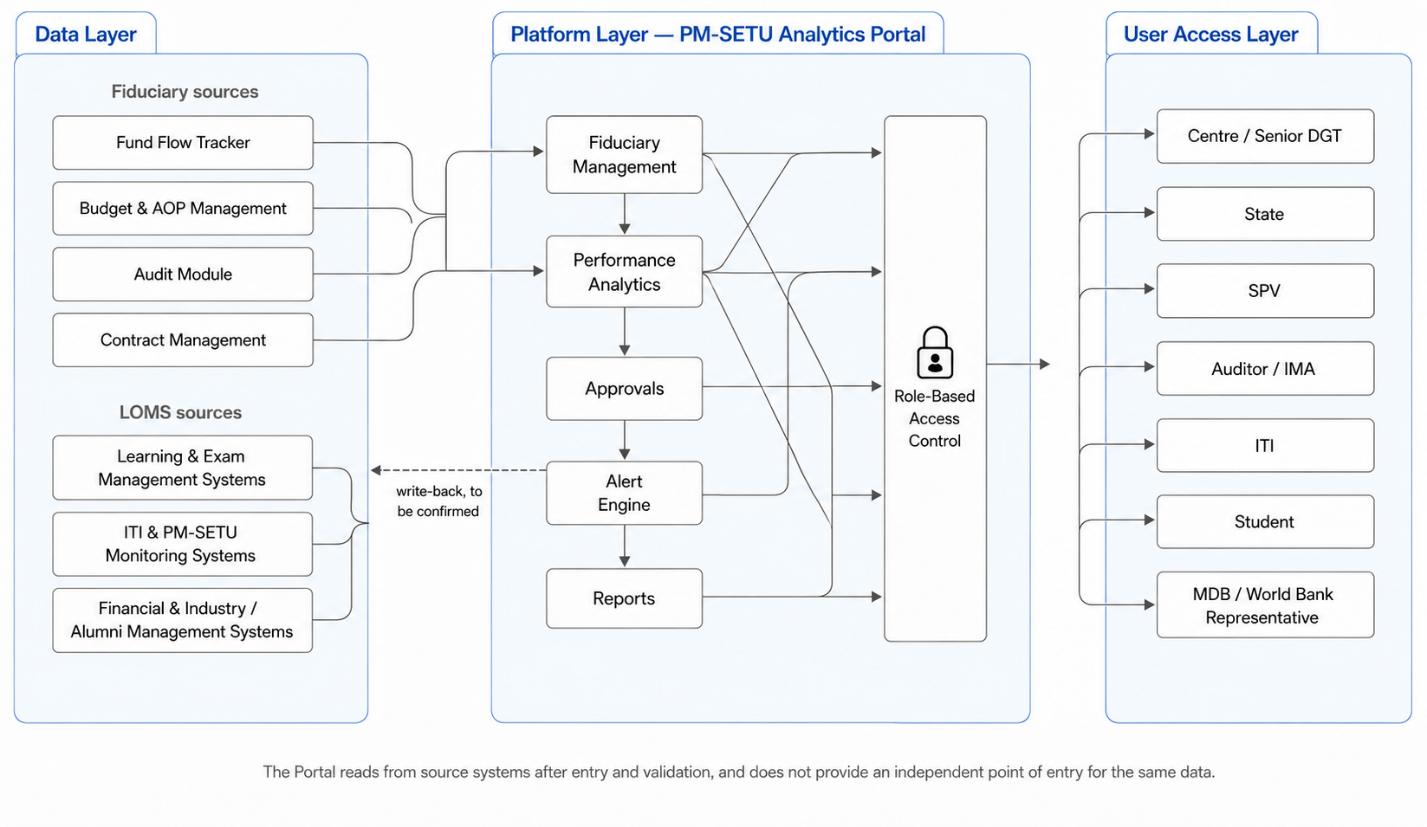 From section: 4.3. User Access Layer