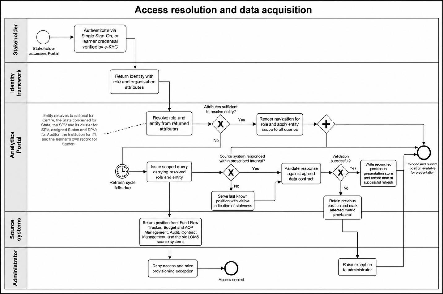 From section: 7.1. Access and data acquisition process design