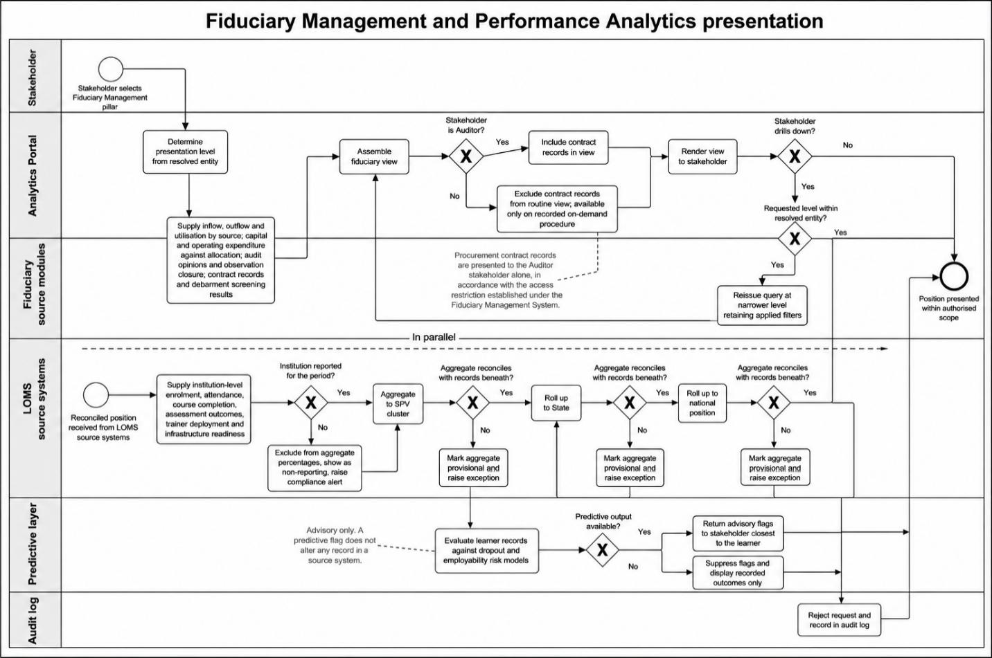 From section: 7.2. Fiduciary and performance presentation process design
