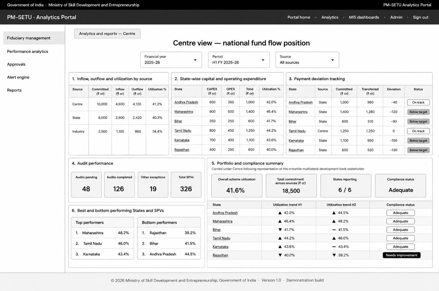 From section: 7.2. Fiduciary and performance presentation process design