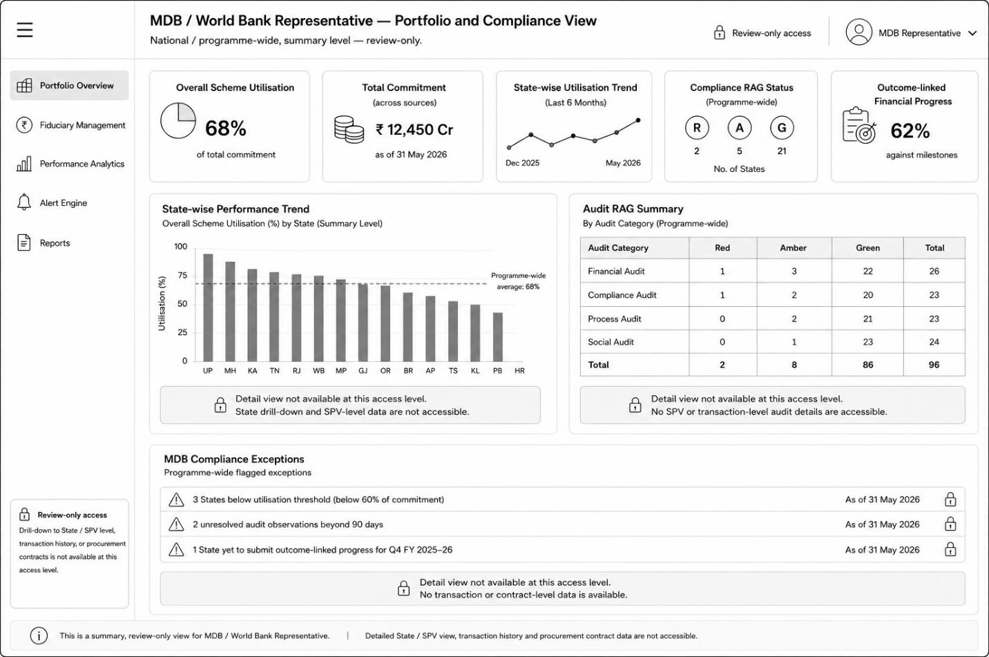 From section: 7.2. Fiduciary and performance presentation process design