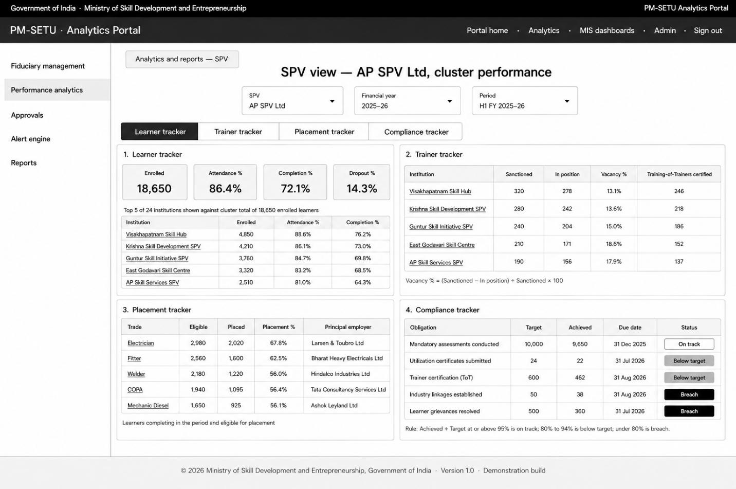 From section: 7.2. Fiduciary and performance presentation process design