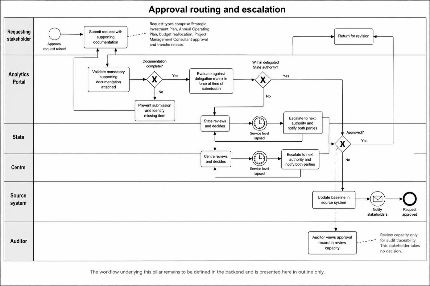 From section: 7.3. Approval routing process design