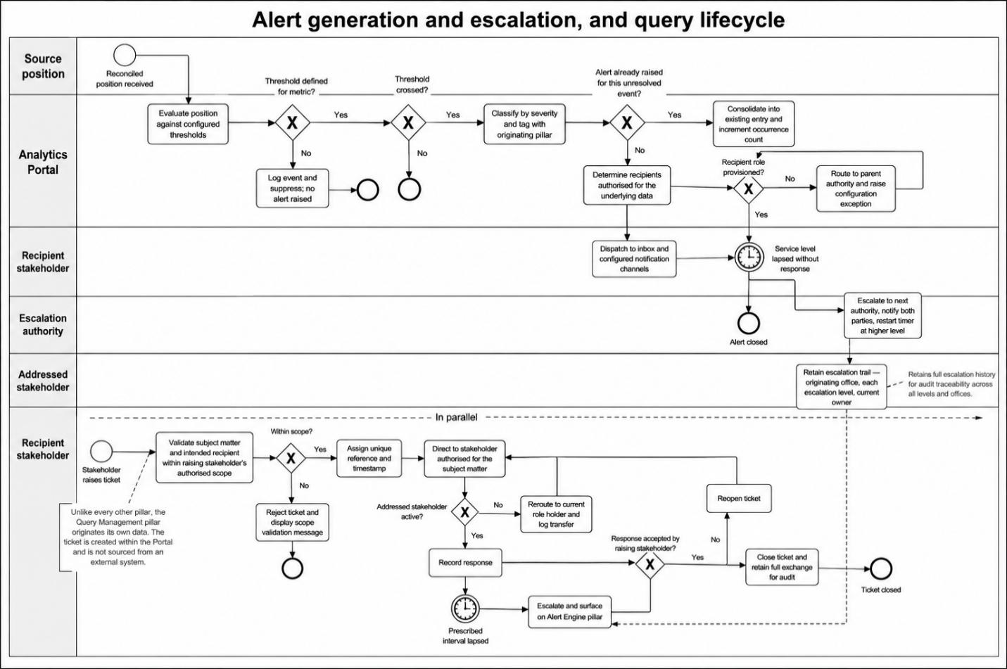 From section: 7.4. Alert Engine process design