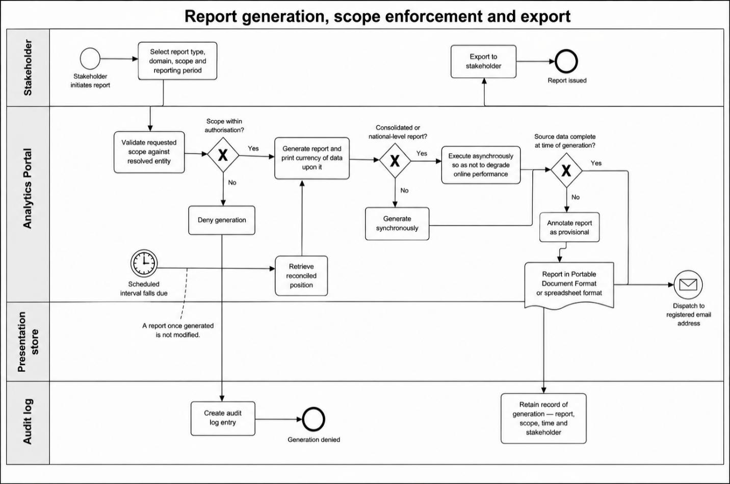 From section: 7.5. Report generation process design