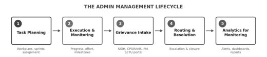 Figure 1 — The Admin Management lifecycle: from task planning and grievance intake through to routing, resolution, and analytics.
