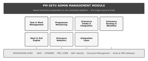 Figure 2 — PM-SETU Admin Management Module: seven functional components on one centralized platform.